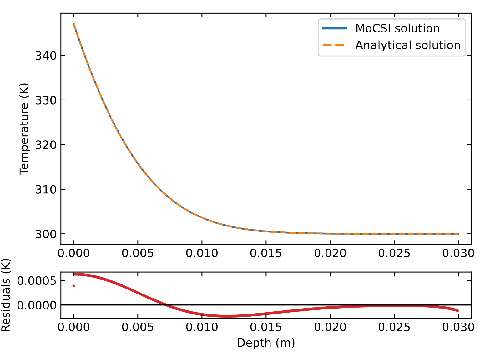 MoCSI vs. analytical solution