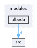 modules/albedo