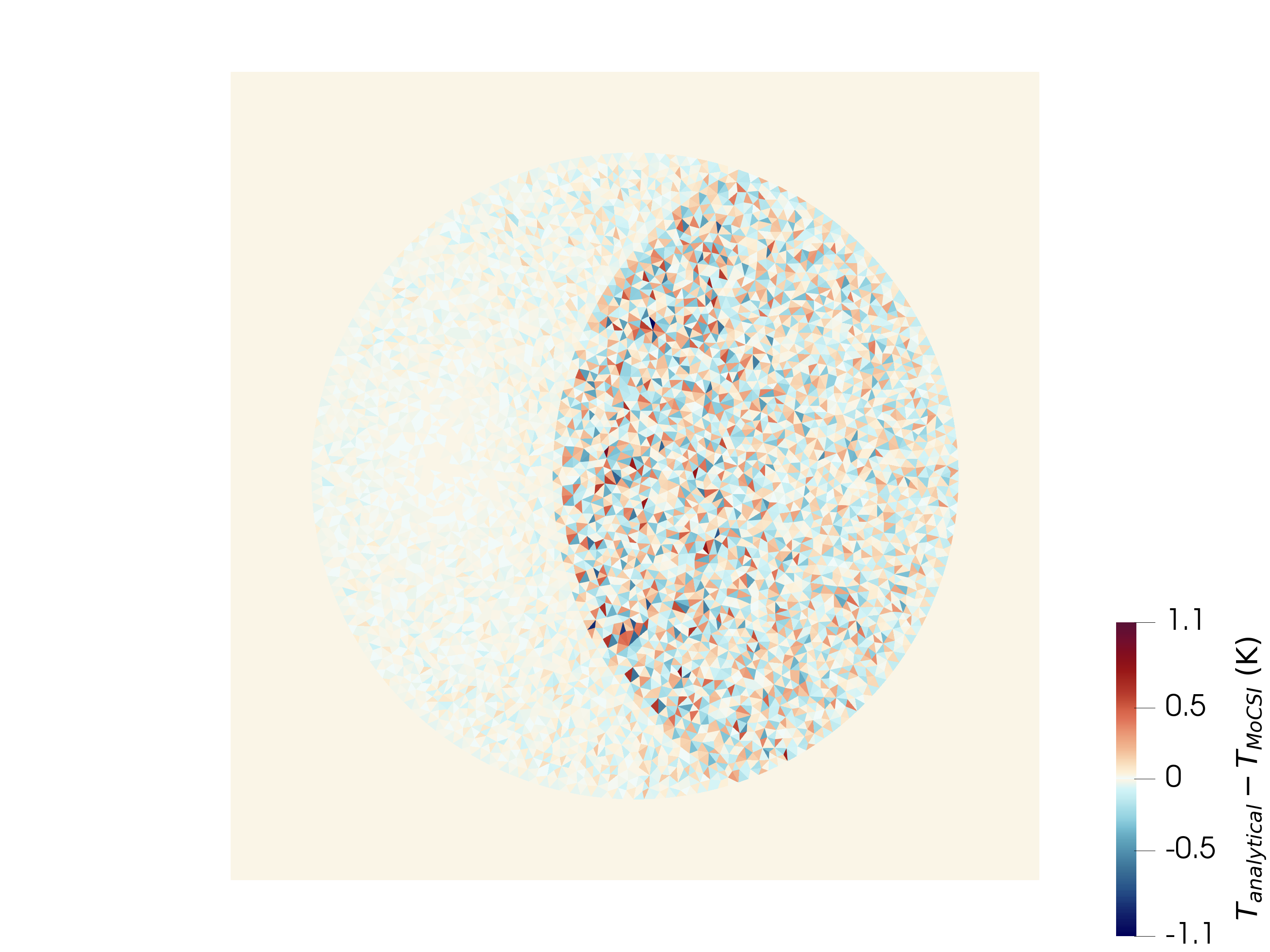 Residuals vs analytical solution