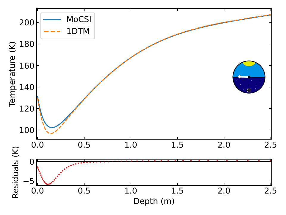 MoCSI vs. 1DTM