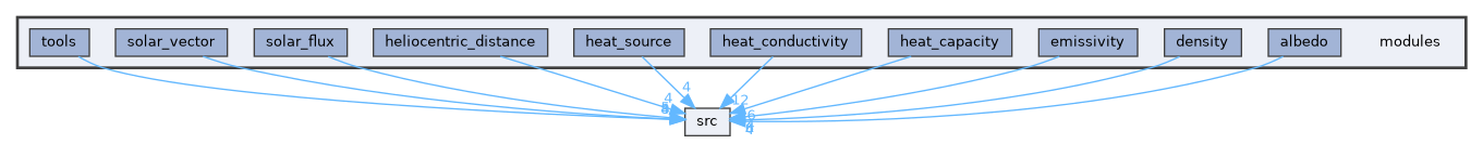 modules