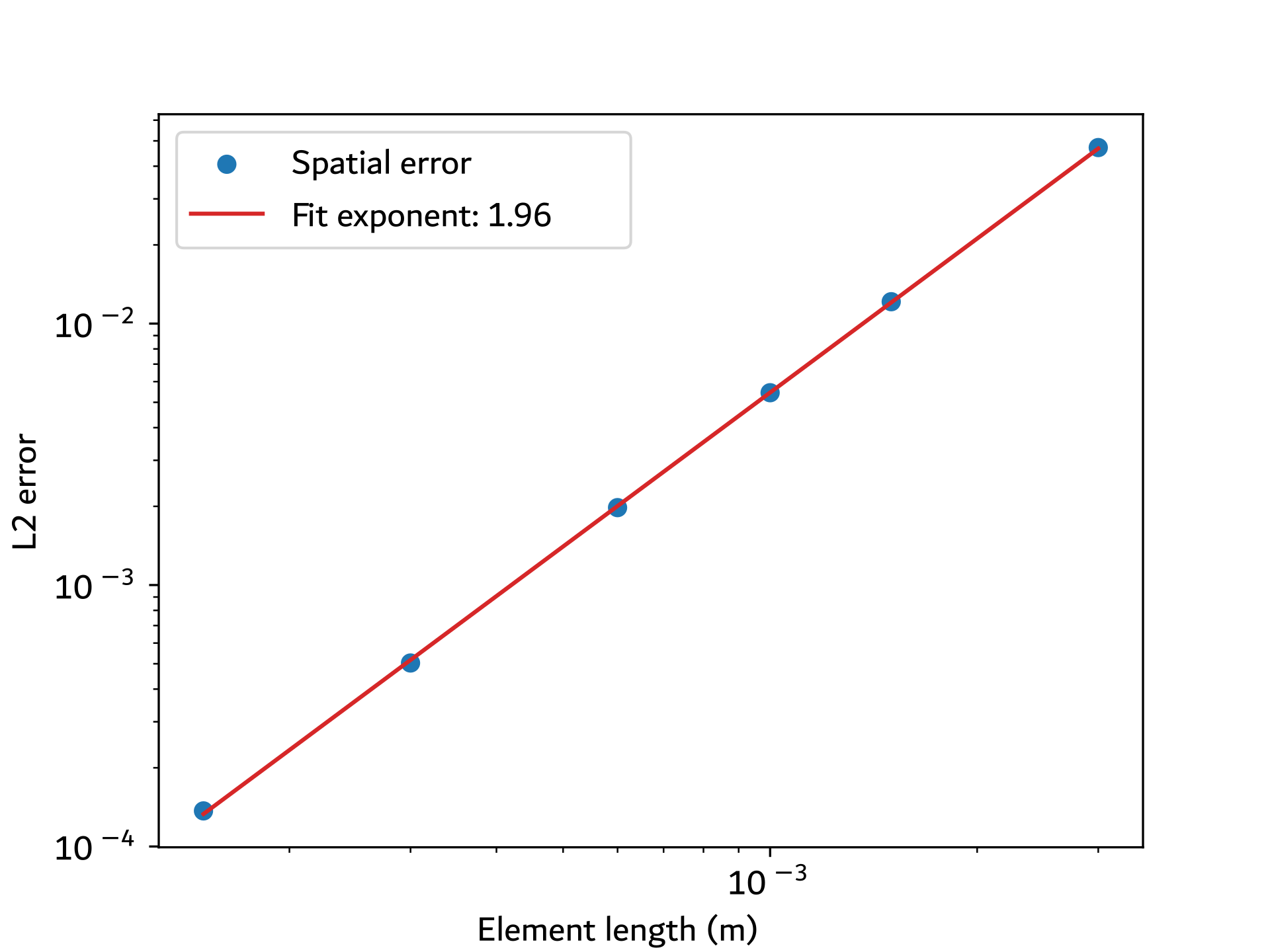 Spatial convergence order