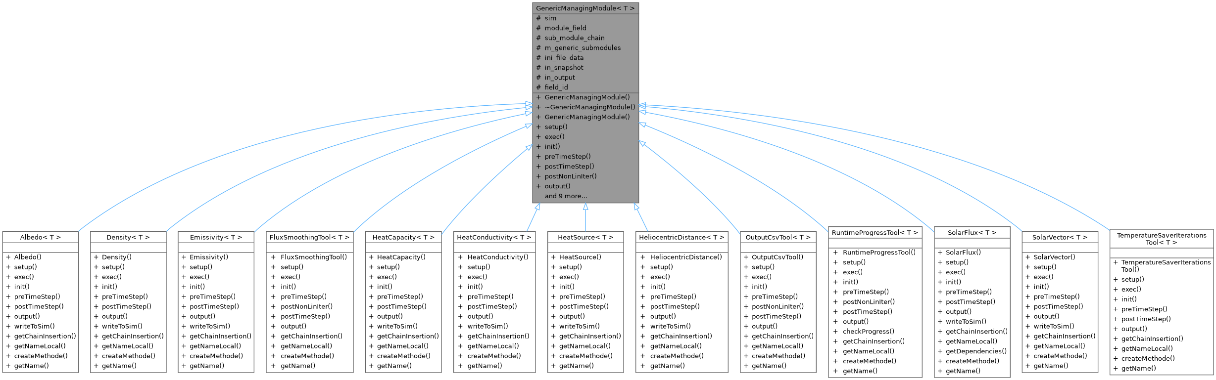 Inheritance graph