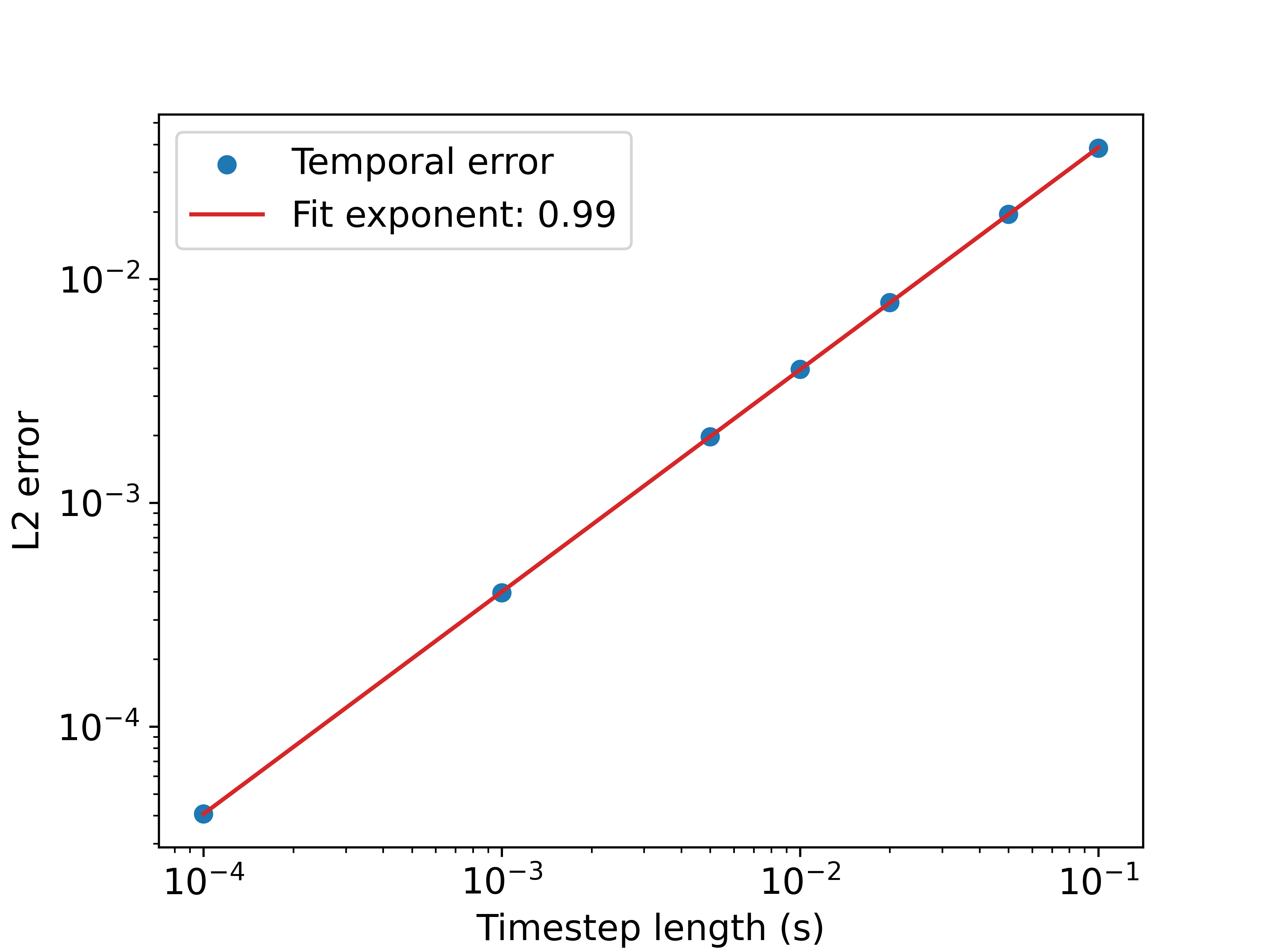 Temporal convergence order
